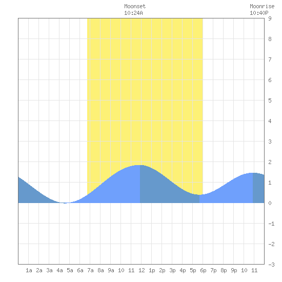 Tinian Island tide chart for Thursday, January 8, 2026