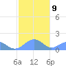 Tinian Island tide chart for Friday, January 9, 2026