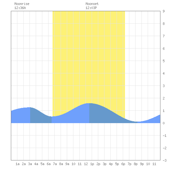 Tinian Island tide chart for Tuesday, February 10, 2026