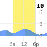 Tinian Island tide chart for Tuesday, February 10, 2026
