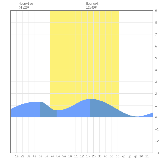 Tinian Island tide chart for Wednesday, February 11, 2026