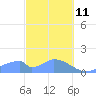 Tinian Island tide chart for Wednesday, February 11, 2026