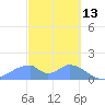 Tinian Island tide chart for Friday, February 13, 2026