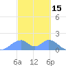 Tinian Island tide chart for Sunday, February 15, 2026