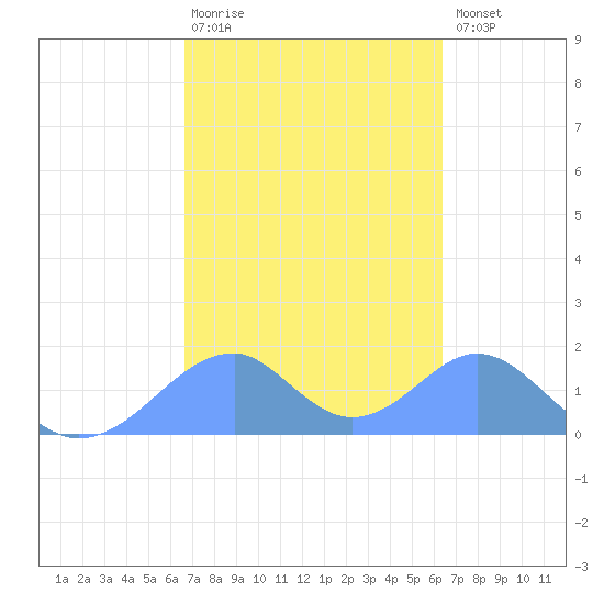 Tinian Island tide chart for Wednesday, February 18, 2026