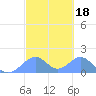 Tinian Island tide chart for Wednesday, February 18, 2026