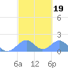 Tinian Island tide chart for Thursday, February 19, 2026