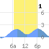 Tinian Island tide chart for Sunday, February 1, 2026