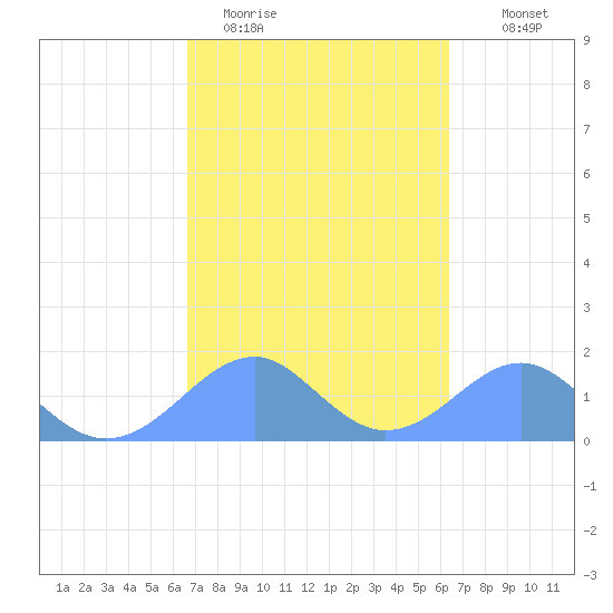 Tinian Island tide chart for Friday, February 20, 2026