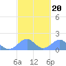 Tinian Island tide chart for Friday, February 20, 2026