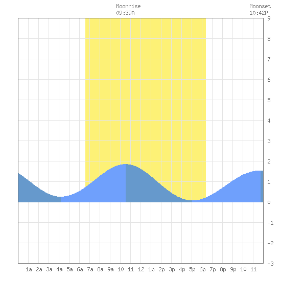 Tinian Island tide chart for Sunday, February 22, 2026