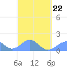 Tinian Island tide chart for Sunday, February 22, 2026