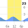 Tinian Island tide chart for Monday, February 23, 2026