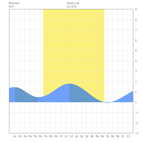 Tinian Island tide chart for Tuesday, February 24, 2026