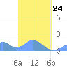 Tinian Island tide chart for Tuesday, February 24, 2026