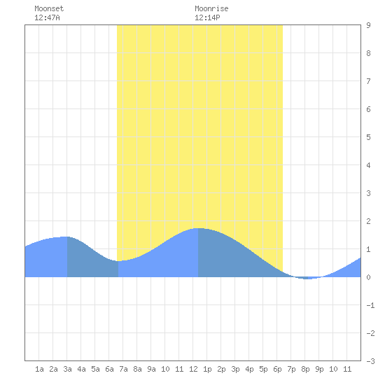 Tinian Island tide chart for Wednesday, February 25, 2026