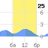 Tinian Island tide chart for Wednesday, February 25, 2026