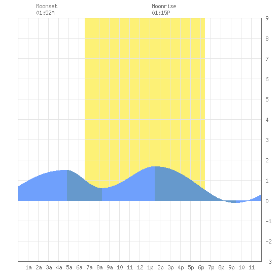 Tinian Island tide chart for Thursday, February 26, 2026