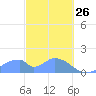 Tinian Island tide chart for Thursday, February 26, 2026