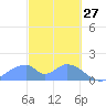 Tinian Island tide chart for Friday, February 27, 2026