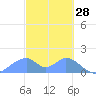 Tinian Island tide chart for Saturday, February 28, 2026