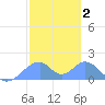 Tinian Island tide chart for Monday, February 2, 2026