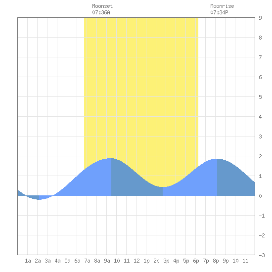 Tinian Island tide chart for Tuesday, February 3, 2026