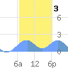 Tinian Island tide chart for Tuesday, February 3, 2026