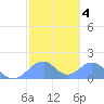 Tinian Island tide chart for Wednesday, February 4, 2026