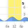 Tinian Island tide chart for Thursday, February 5, 2026