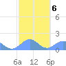 Tinian Island tide chart for Friday, February 6, 2026