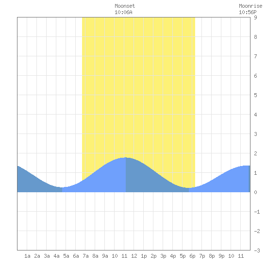 Tinian Island tide chart for Saturday, February 7, 2026