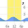 Tinian Island tide chart for Saturday, February 7, 2026