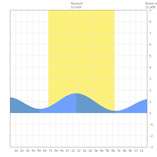 Tinian Island tide chart for Sunday, February 8, 2026