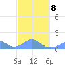 Tinian Island tide chart for Sunday, February 8, 2026