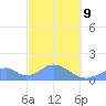 Tinian Island tide chart for Monday, February 9, 2026