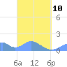 Tinian Island tide chart for Tuesday, March 10, 2026