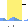 Tinian Island tide chart for Wednesday, March 11, 2026
