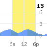 Tinian Island tide chart for Friday, March 13, 2026