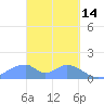 Tinian Island tide chart for Saturday, March 14, 2026