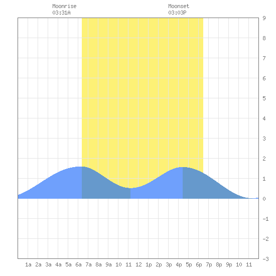 Tinian Island tide chart for Sunday, March 15, 2026