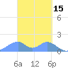 Tinian Island tide chart for Sunday, March 15, 2026