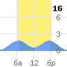 Tinian Island tide chart for Monday, March 16, 2026