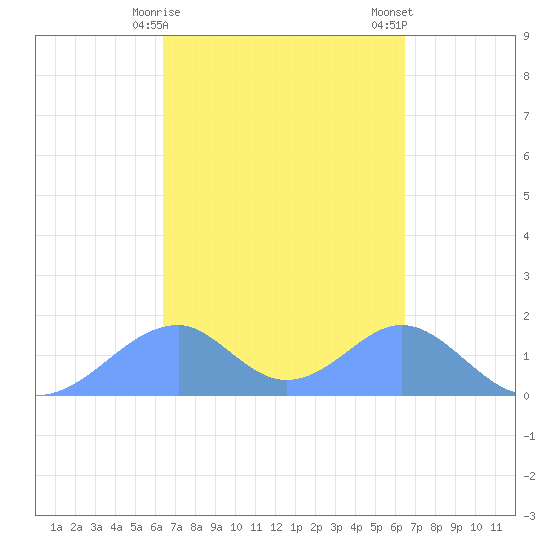 Tinian Island tide chart for Tuesday, March 17, 2026