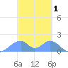 Tinian Island tide chart for Sunday, March 1, 2026