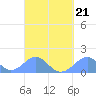 Tinian Island tide chart for Saturday, March 21, 2026