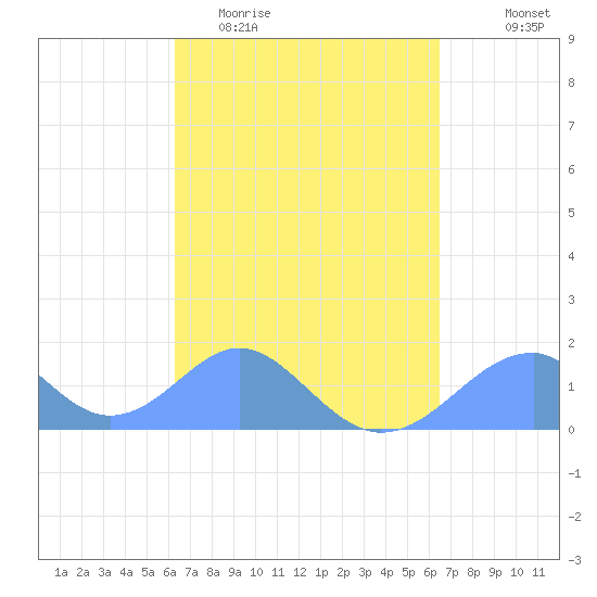 Tinian Island tide chart for Sunday, March 22, 2026