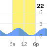 Tinian Island tide chart for Sunday, March 22, 2026