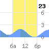 Tinian Island tide chart for Monday, March 23, 2026