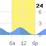 Tinian Island tide chart for Tuesday, March 24, 2026